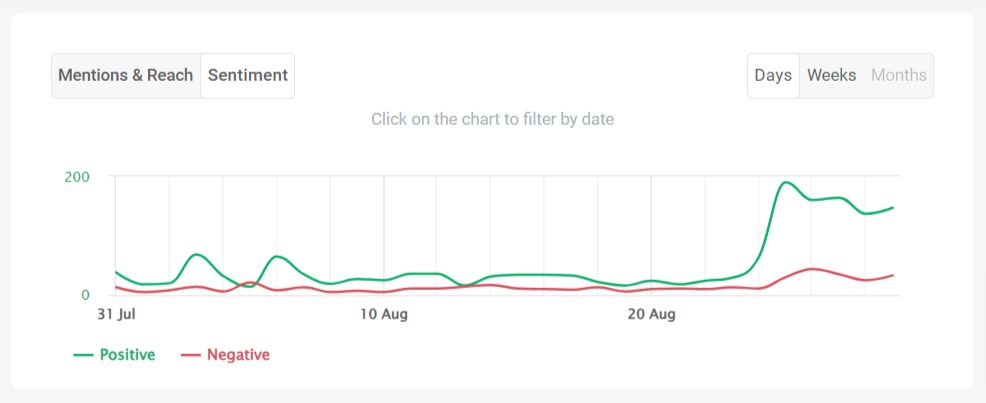 Gráfico de sentimiento dentro de la herramienta Brand24