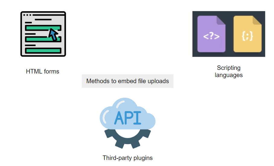 methods to embed file upload in website