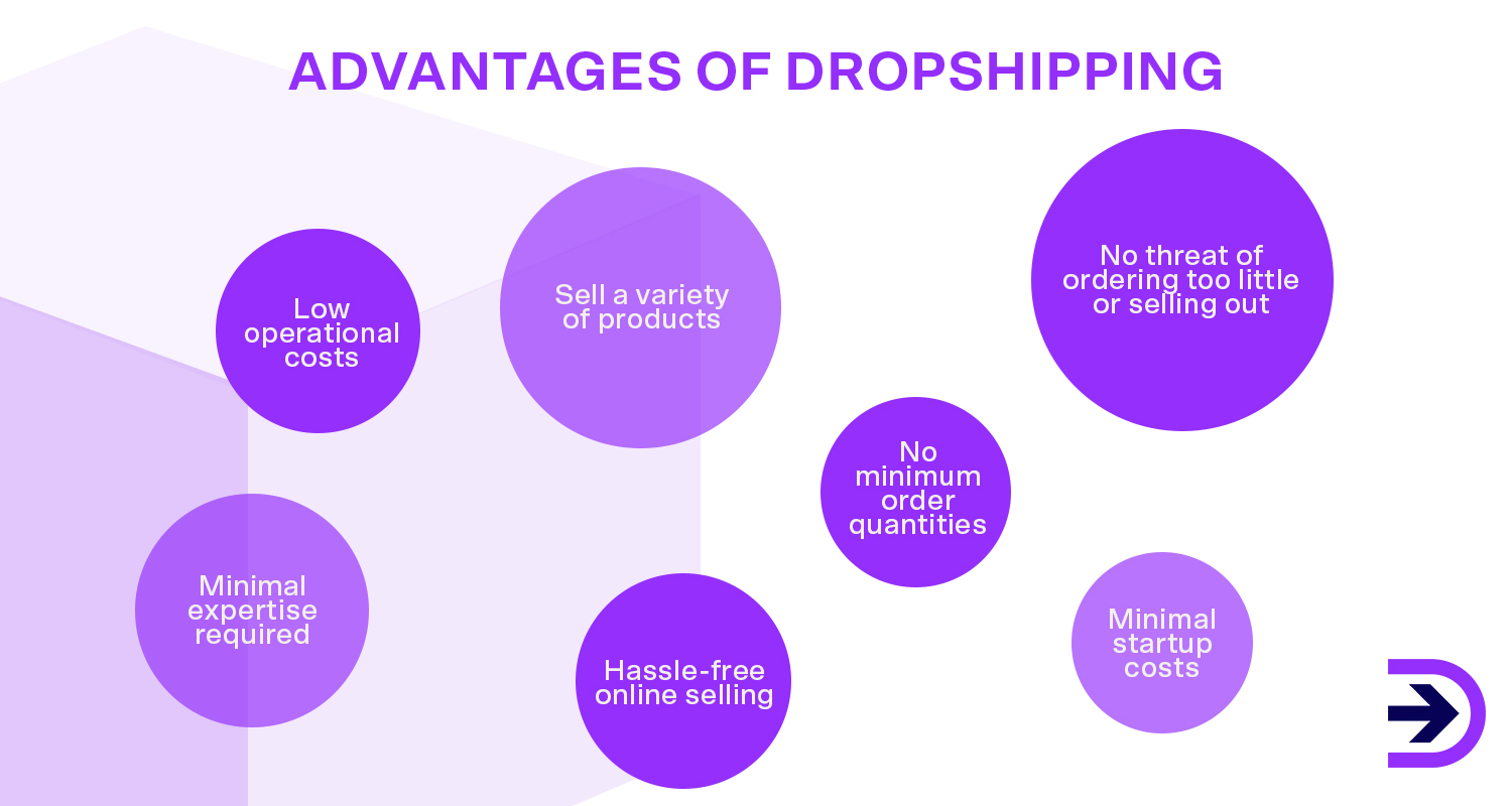 There are many advantages of dropshipping for ecommerce businesses and is an option to scale with minimal upfront costs.