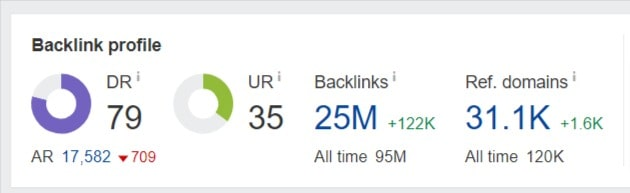 Backlinks profile of reebok.com detected by the Ahrefs tool