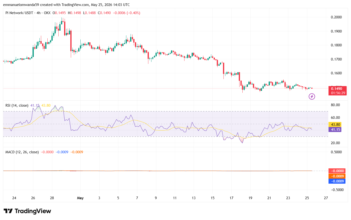 PI/USDT Chart: TradingView