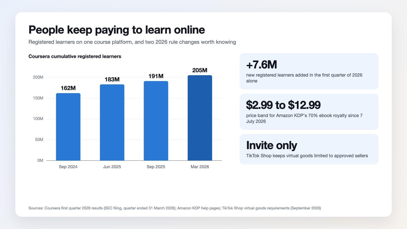 Bar chart of Coursera registered learners growing from 162 million in September 2024 to 205 million in March 2026, with notes on KDP royalties and TikTok virtual goods