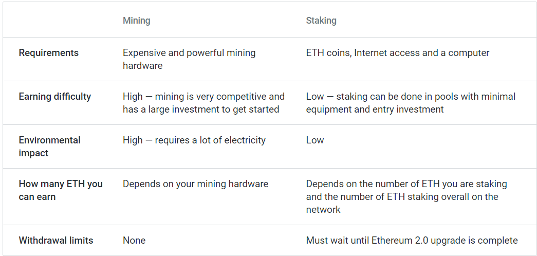 How to Stake Ethereum 1
