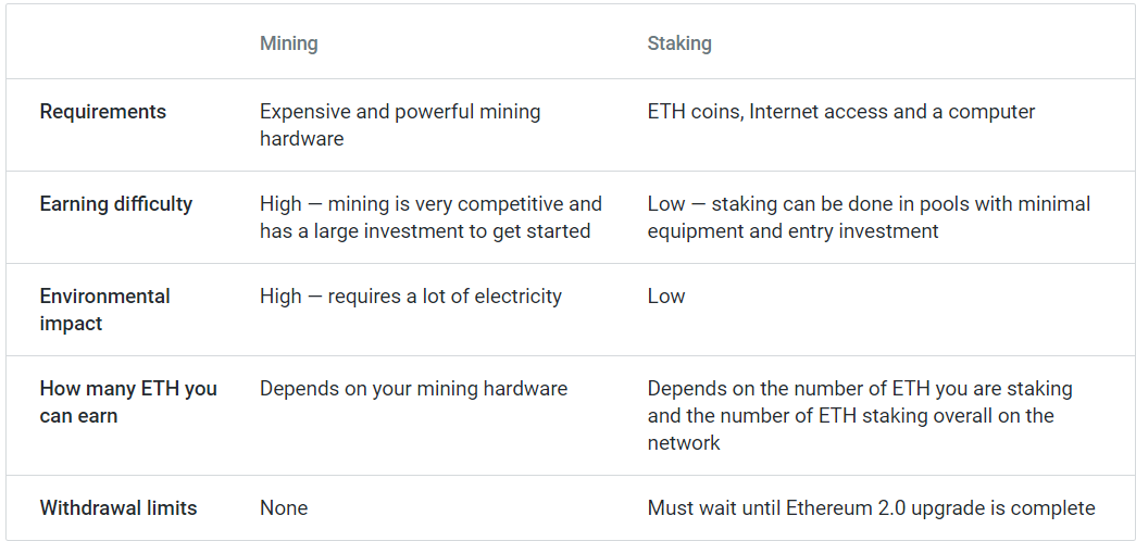 How to Stake Ethereum 20