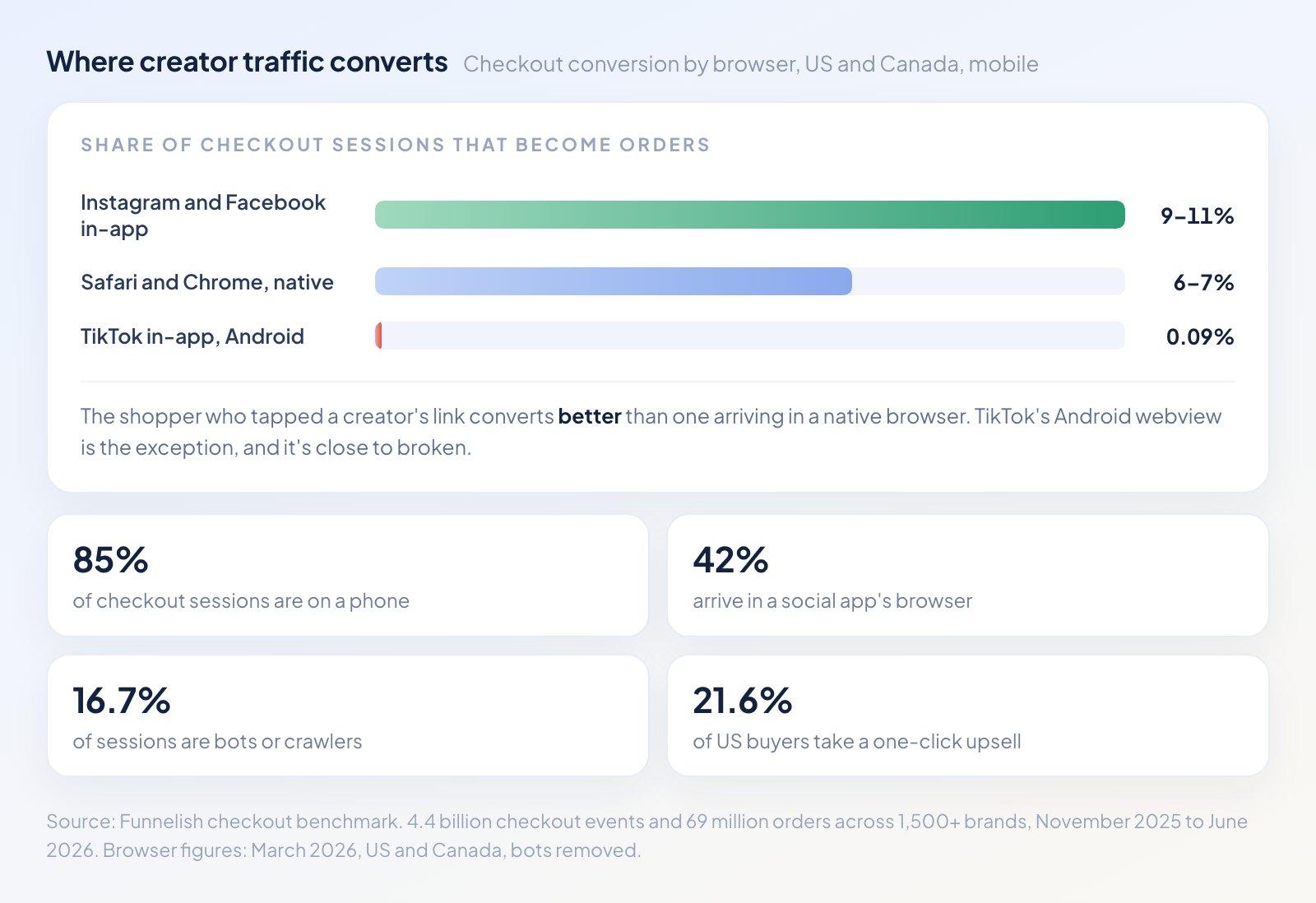 Bar chart of checkout conversion by browser on US and Canadian mobile sessions: Facebook and Instagram in-app browsers at 9 to 11 percent, Safari and Chrome at 6 to 7 percent, TikTok on Android at 0.09 percent