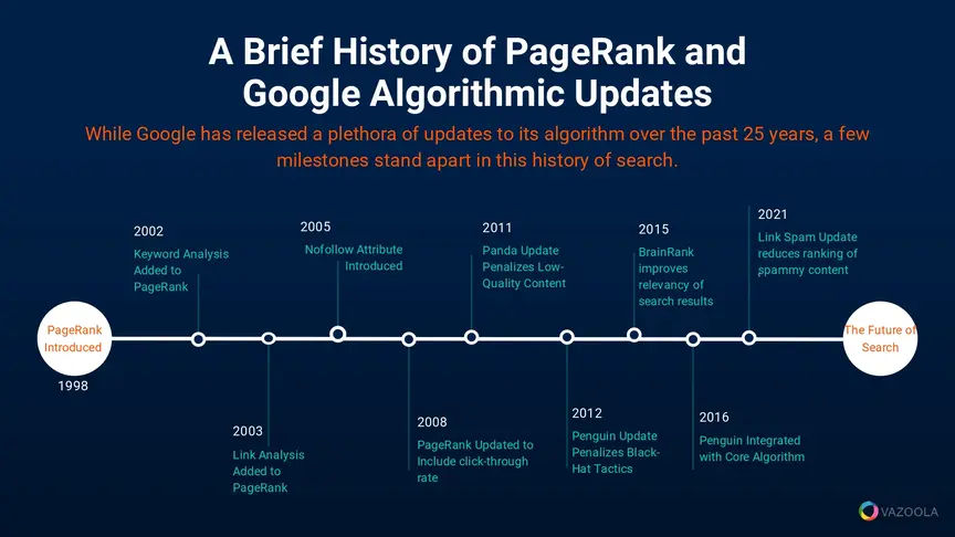 Google algorithm history timeline
