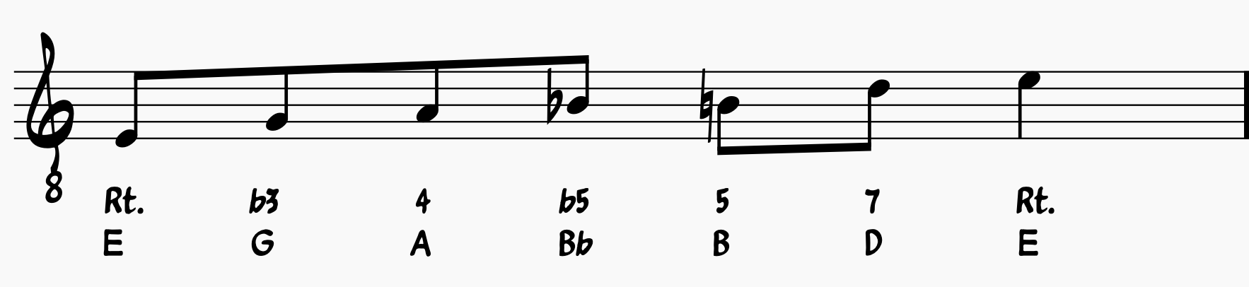 Blues Scale Guide: E minor blues scale