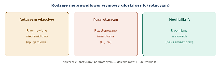 rodzaje rotacyzmu nieprawidlowej wymowy glosky R u dzieci — rotacyzm pararotacyzm mogilallia
