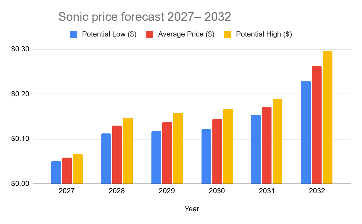   Sonic price prediction 2027-2032