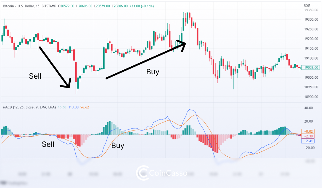 Taken from TradingView: MACD crossover