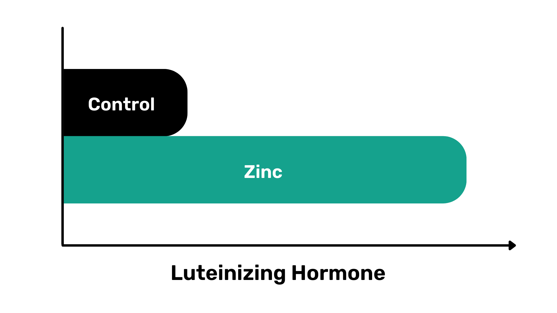 luteinizing hormone, sex hormone, male characteristics