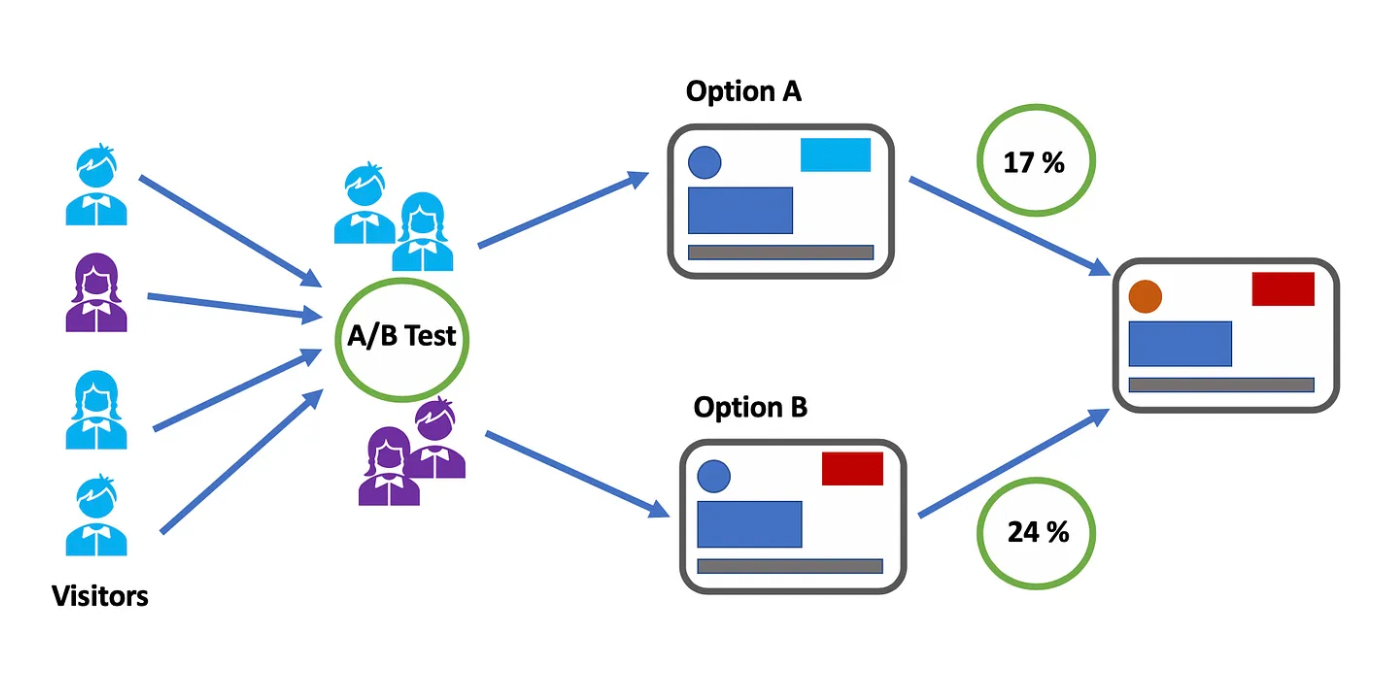 Visualization of A/B testing