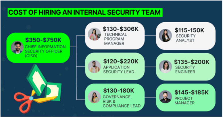 Cost of hiring an internal cybersecurity team.