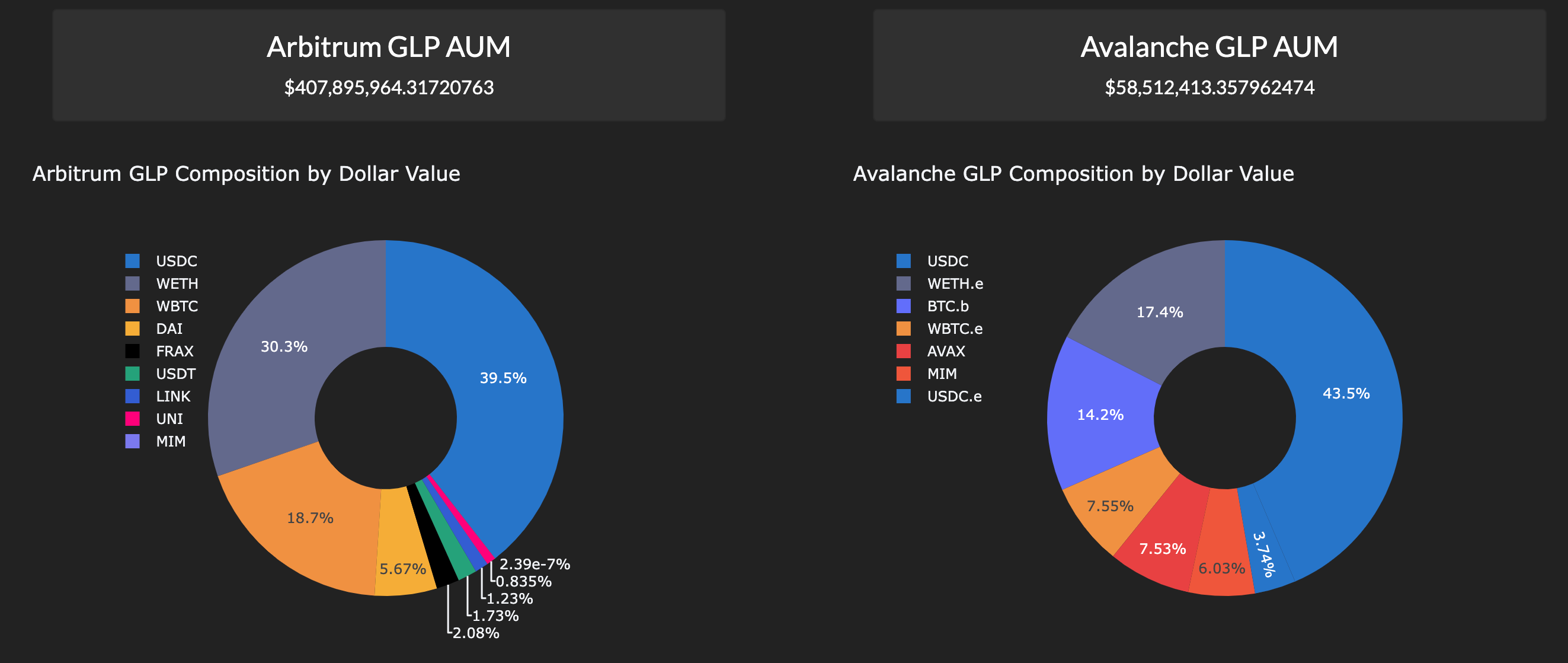 GLP composition on Arbitrum and Avalanche