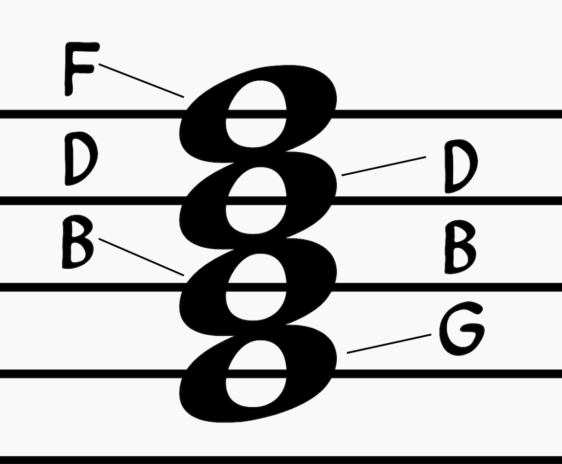 A G7 chord can be broken down into two triads: a G major triad and a B diminished triad