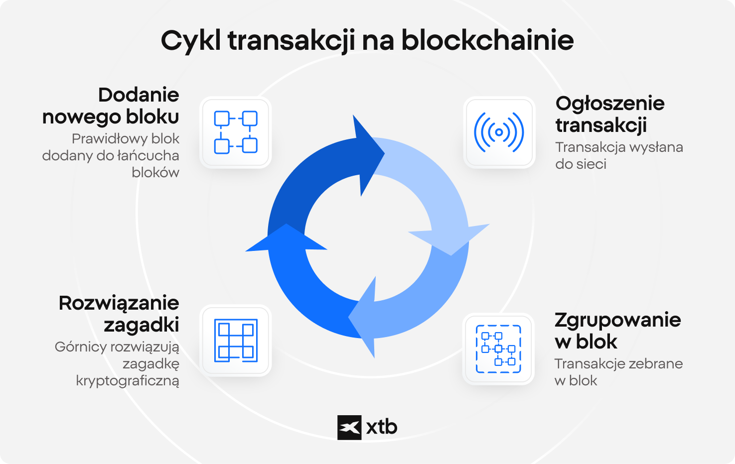 Infografika XTB pokazujÄca czteroetapowy cykl transakcji w blockchainie: przesÅanie transakcji do sieci, pogrupowanie jej w blok, rozwiÄzanie zagadki kryptograficznej i dodanie zatwierdzonego bloku do blockchaina.Â 