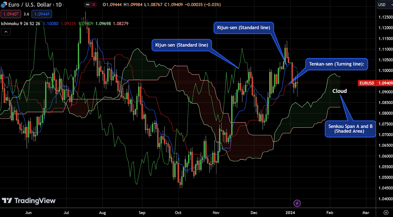 Ichimoku Cloud (Ichimoku Kinko Hyo)