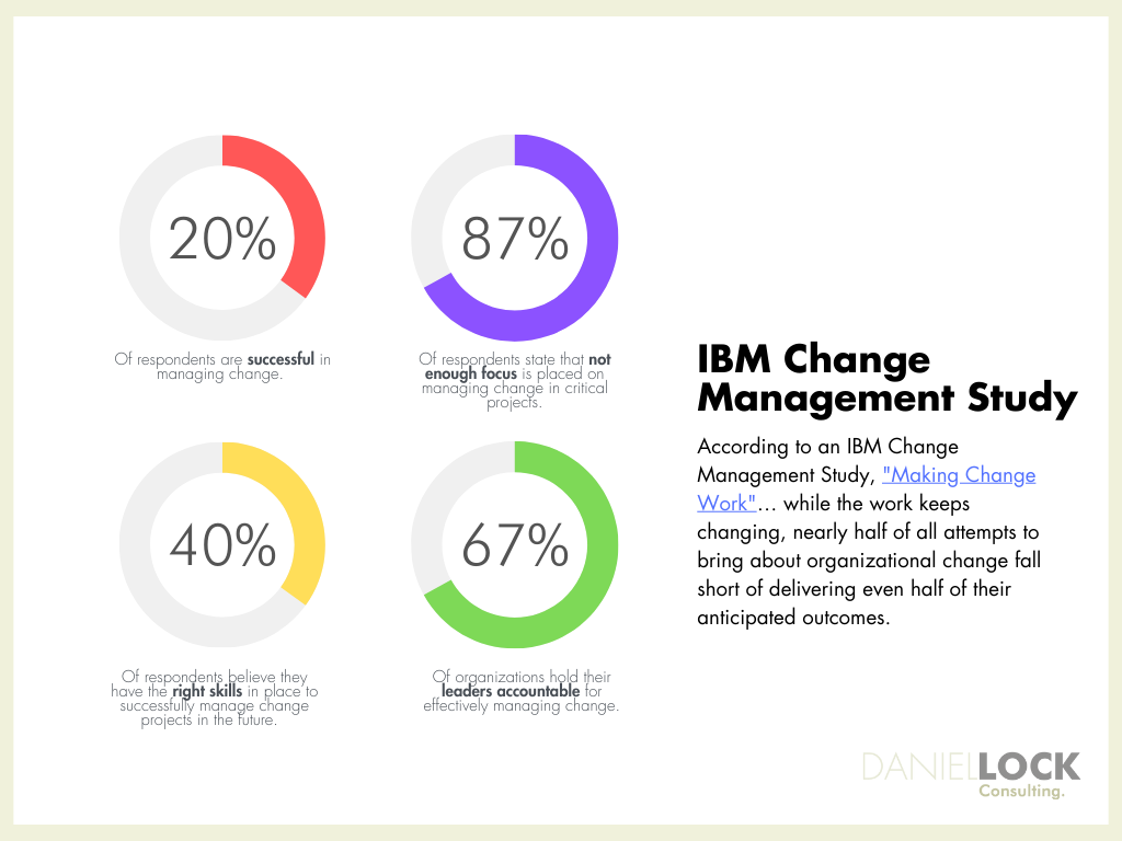 Findings from the IMB change management study, "Making Things Work"