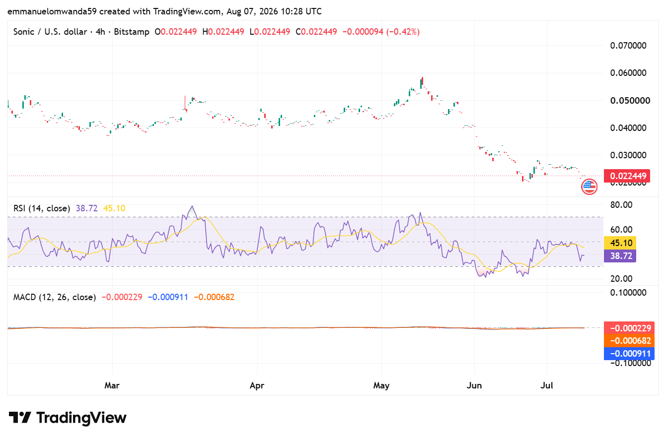 График S/USD: TradingView