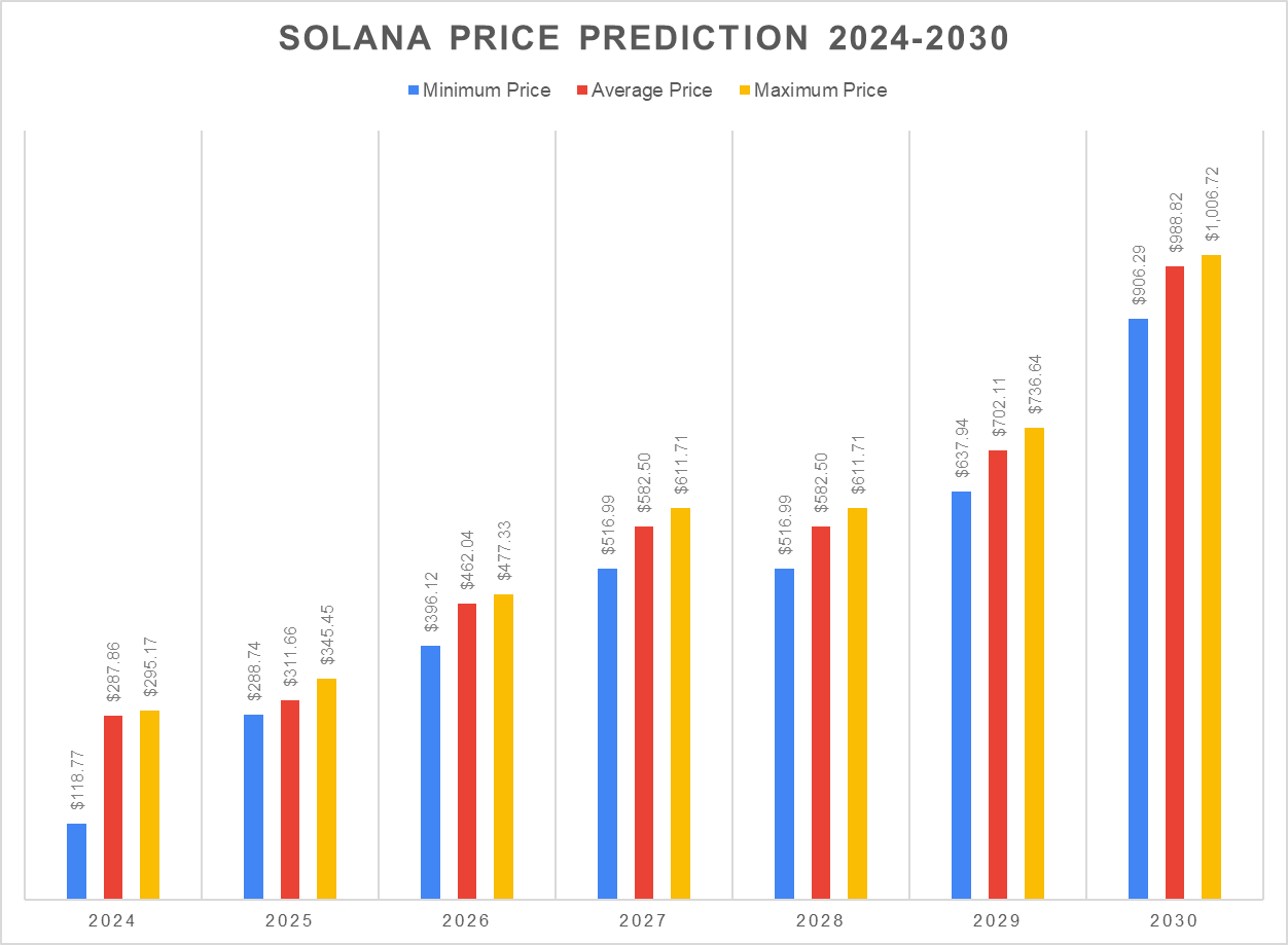 Прогноз ціни токена SOL