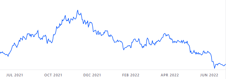 Bitcoin value over the last 12 months