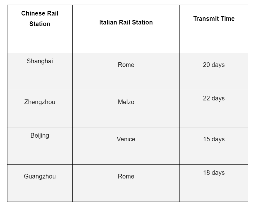 Table 3 showing Rail Freight shipping time from China to Italy.