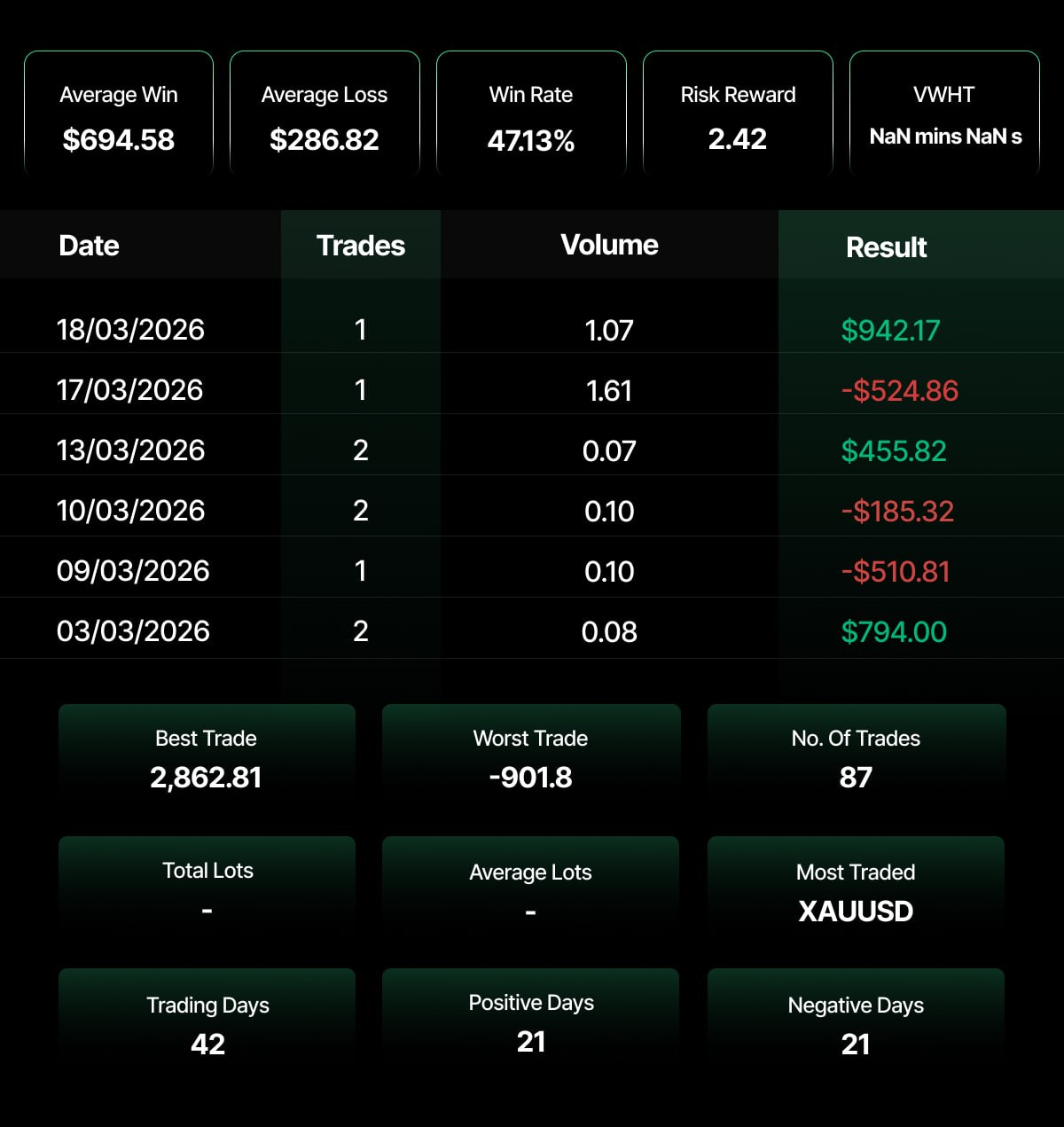 Trading performance dashboard for a second funded trader showing 87 total trades across 42 trading days, with a 47.13% win rate and 2.42 risk-to-reward ratio, averaging $694.58 on wins versus $286.82 on losses, primarily trading XAUUSD (gold) — the perfectly split 21