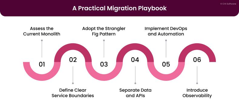 Monolithic to Micoservices Migration Playbook