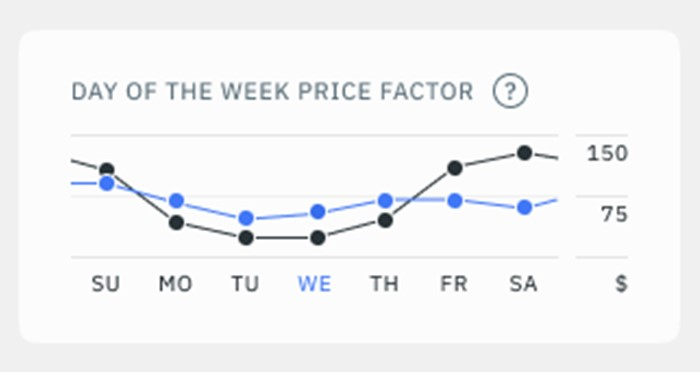 Day of the week price factor helps to affect your monthly revenue and gross revenue projections