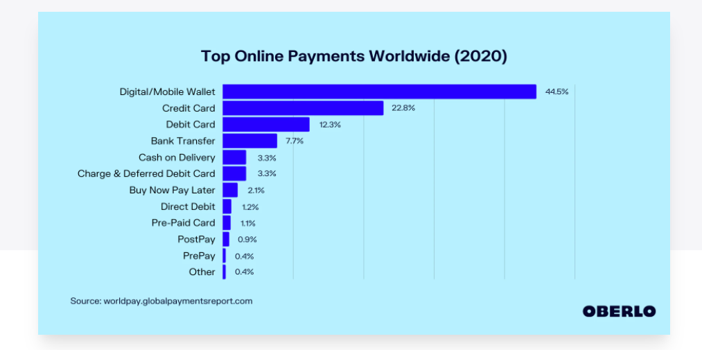 Online payments