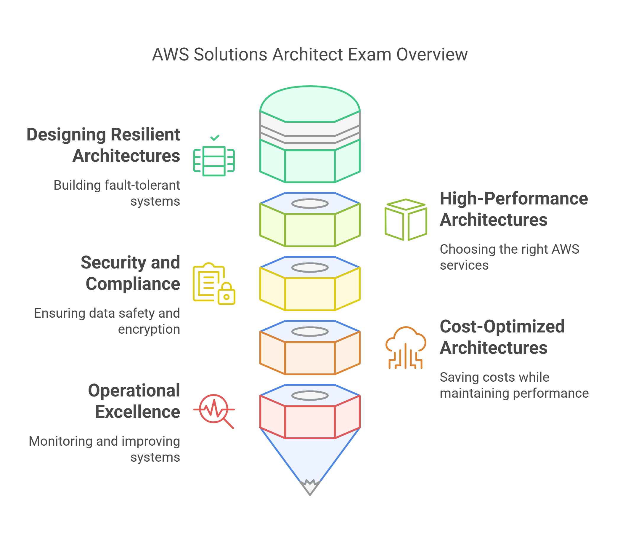 AWS saa-c03 exam overview