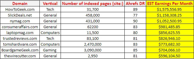 Stats of Blogsite Earnings | TheBloggingBox.com