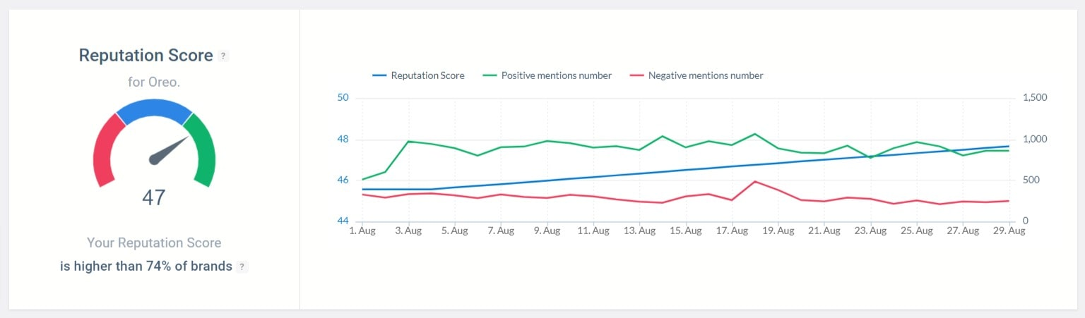 Reputation Score of the Oreo brand detected by the Brand24 tool