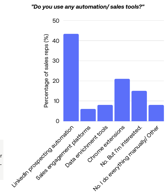 Automation or sales tool usage