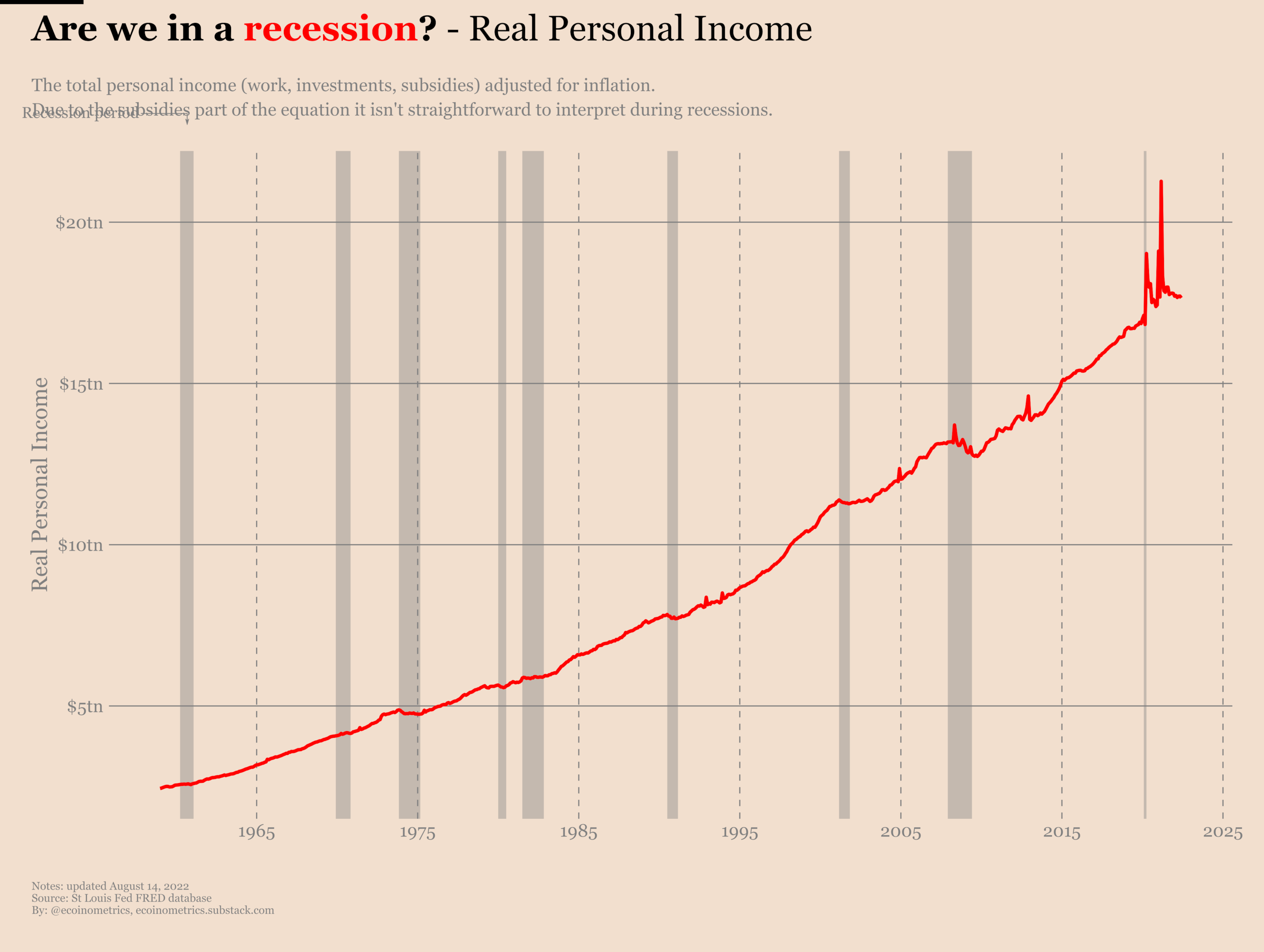 Evolution of real income with highlighted recession periods.
