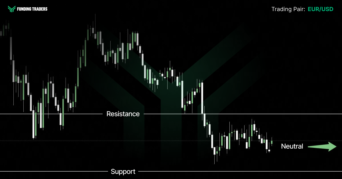 Candlestick chart on a black background with a faint dark green Funding Traders chevron watermark. The Funding Traders logo and wordmark sit in the top left, and the top right reads "Trading Pair:" followed by "EUR/USD" in green. Price rallies to a peak in the upper left half, then declines in steps to break below a horizontal white "Resistance" line and consolidate sideways near a lower "Support" line at the bottom of the frame. A green horizontal arrow at the right edge is labelled "Neutral", signalling a sideways outlook.