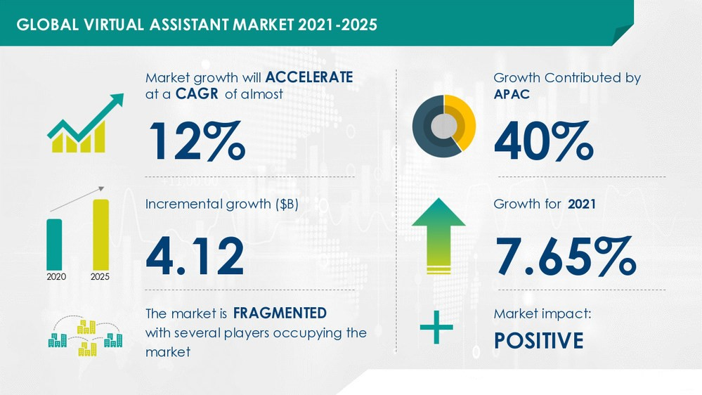 Virtual Assistant Cost - Virtual Assistant Popularity Stats