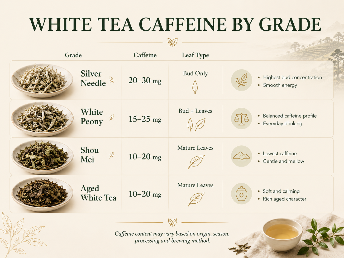 WHITE TEA CAFFEINE BY GRADE