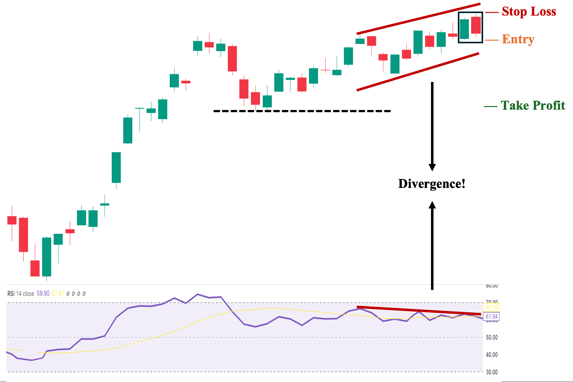 4th Trading Strategy: Dark Cloud Cover Pattern with RSI Divergence