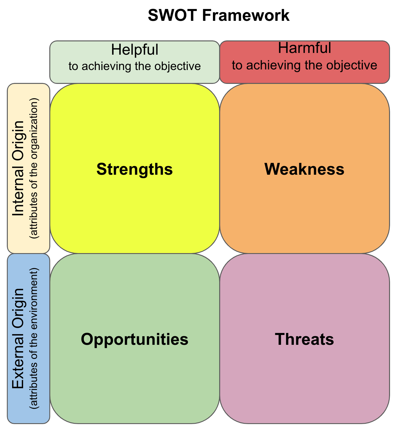 SWOT framework