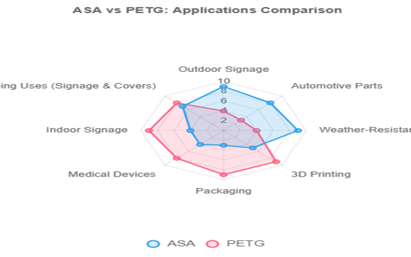 Applications of ASA  And PETG