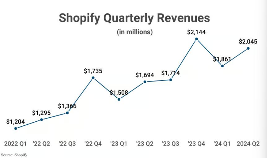 shopify revenue