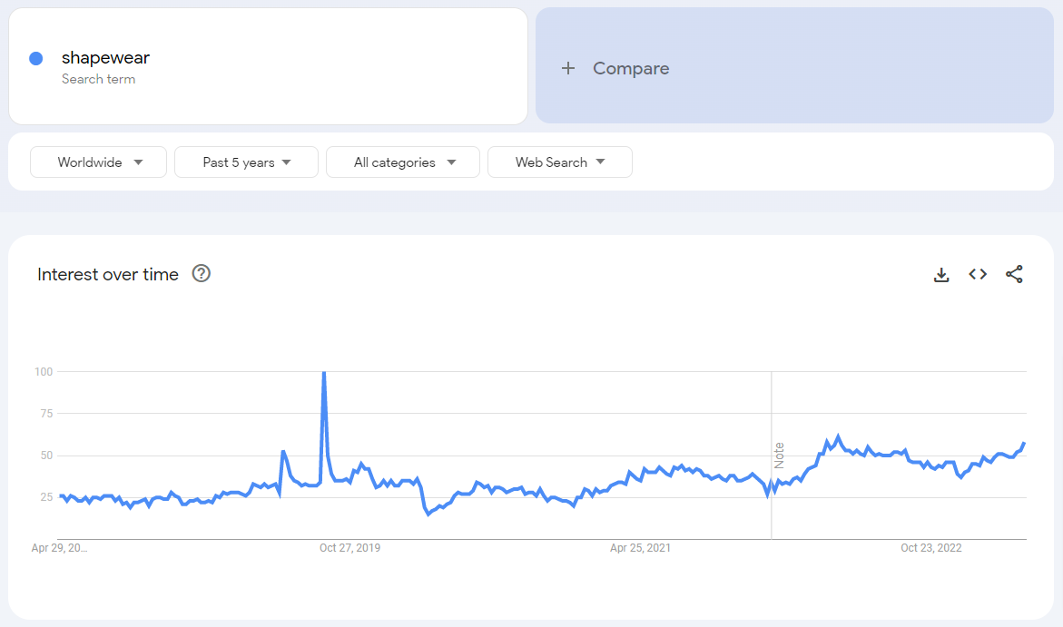 Peoples interest in Shapewear - Google Trends Report