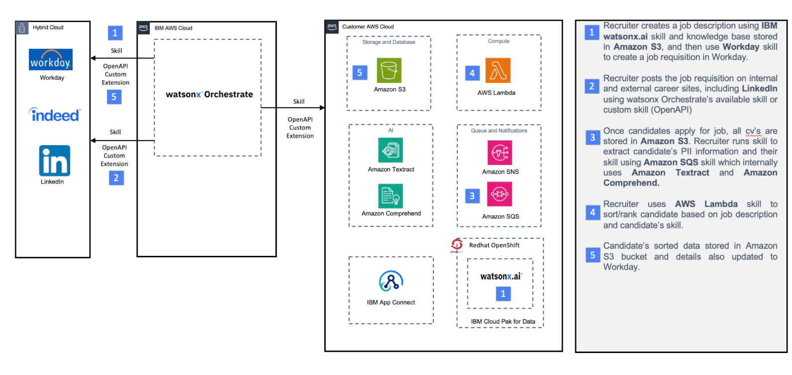 IBM watsonx orchestrator is an LLM orchestration tool that can be deployed on AWS: https://developer.ibm.com/articles/awb-ibm-watsonx-orchestrate-on-aws/