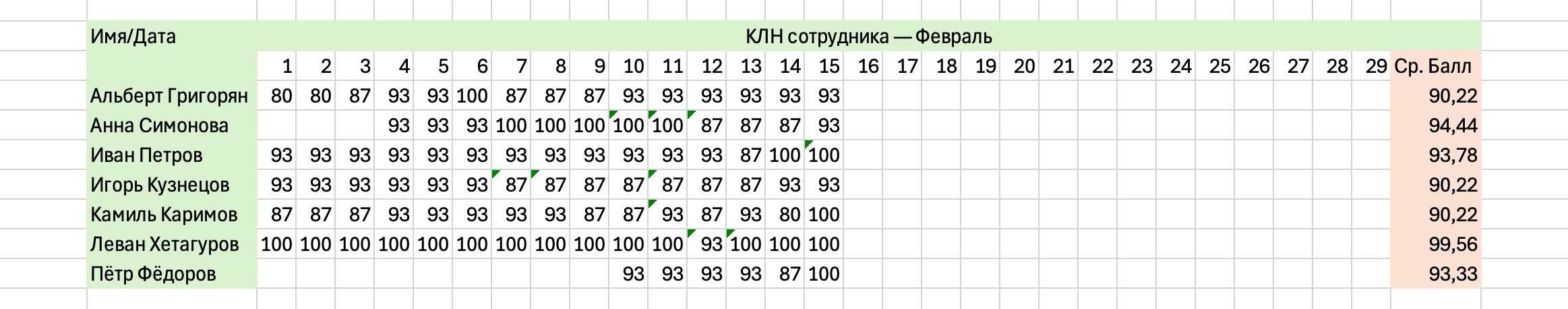 Примерный вид статистики КЛН