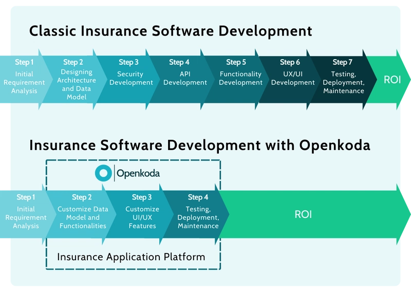 insurance no code solutions