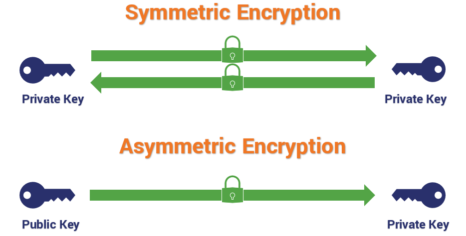 A process of own encryption keys on transit data on symmetric key encryption and asymmetric encryption method to ensure data remains protected and data encrypted