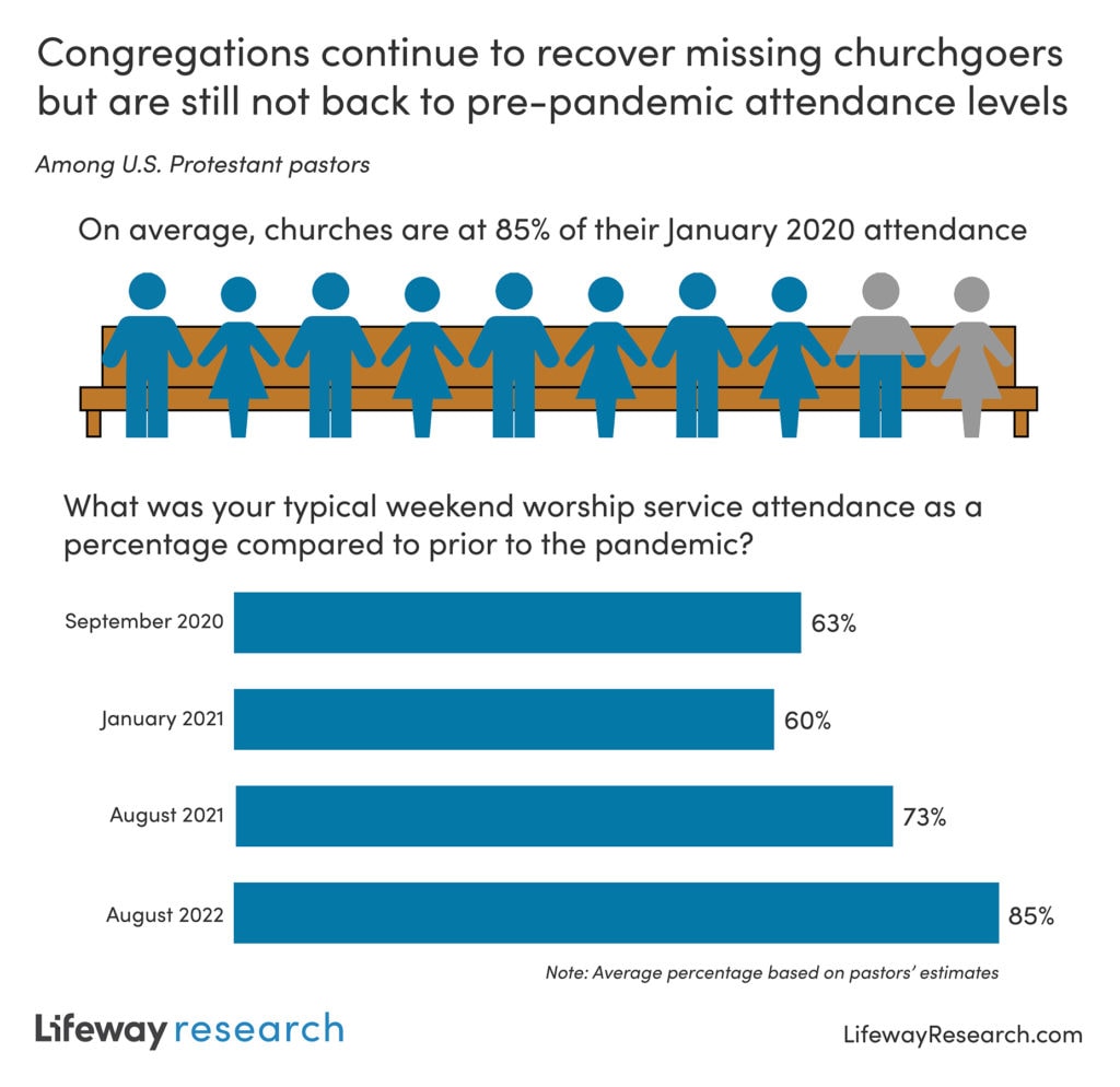 Source: Lifeway Research
