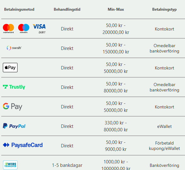 Bet365 betalningsmetoder med bland annat Swish, Trustly, kort, Apple Pay, Google Pay och PayPal.