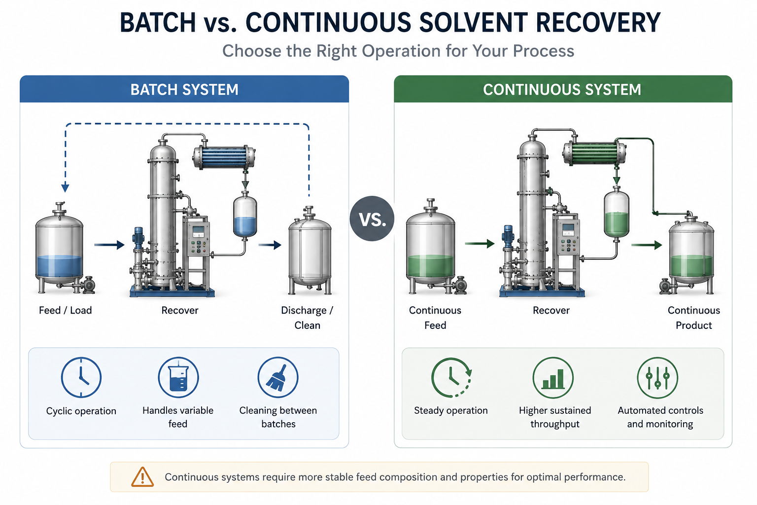 batch versus continuous solvent recovery system comparison
